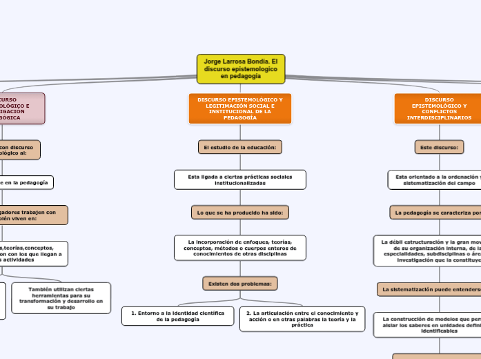 Jorge Larrosa Bond a El Discurso Epistemo Mind Map
